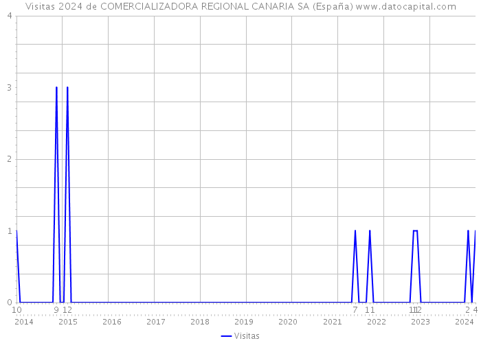 Visitas 2024 de COMERCIALIZADORA REGIONAL CANARIA SA (España) 