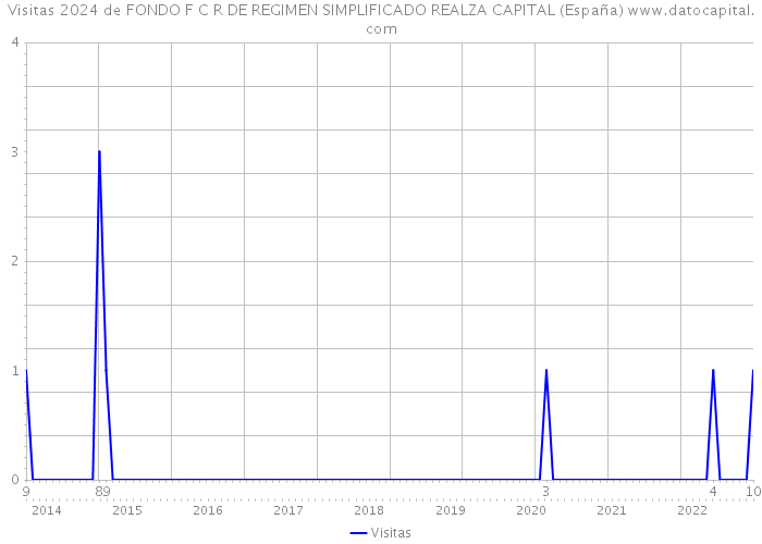Visitas 2024 de FONDO F C R DE REGIMEN SIMPLIFICADO REALZA CAPITAL (España) 