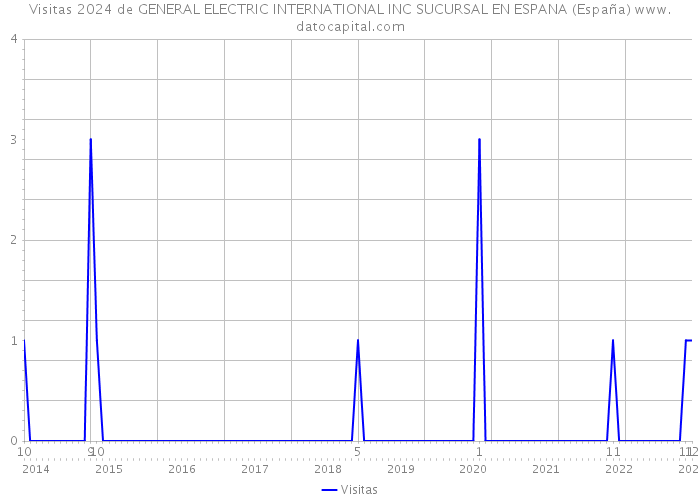 Visitas 2024 de GENERAL ELECTRIC INTERNATIONAL INC SUCURSAL EN ESPANA (España) 