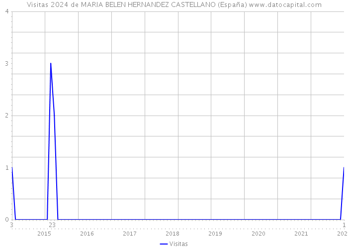 Visitas 2024 de MARIA BELEN HERNANDEZ CASTELLANO (España) 