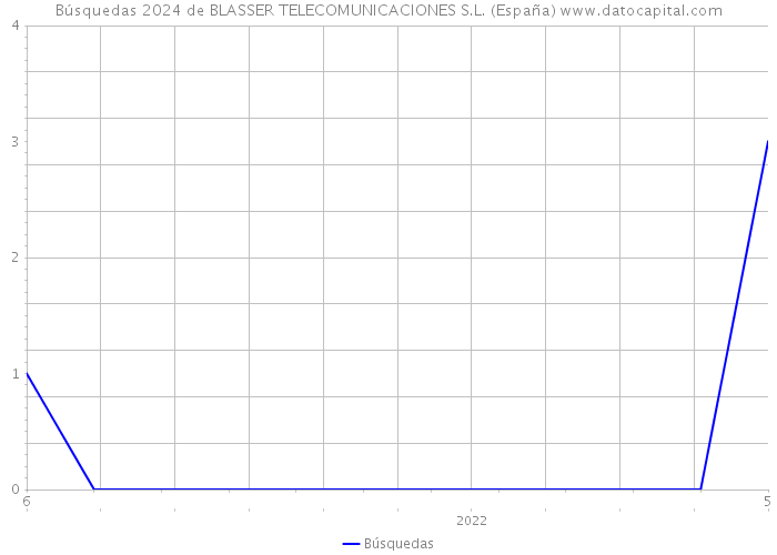 Búsquedas 2024 de BLASSER TELECOMUNICACIONES S.L. (España) 