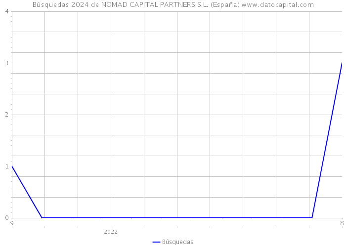 Búsquedas 2024 de NOMAD CAPITAL PARTNERS S.L. (España) 