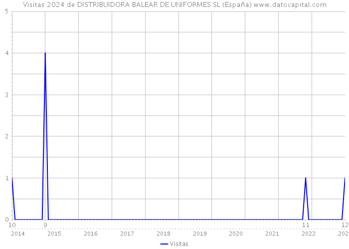 Visitas 2024 de DISTRIBUIDORA BALEAR DE UNIFORMES SL (España) 