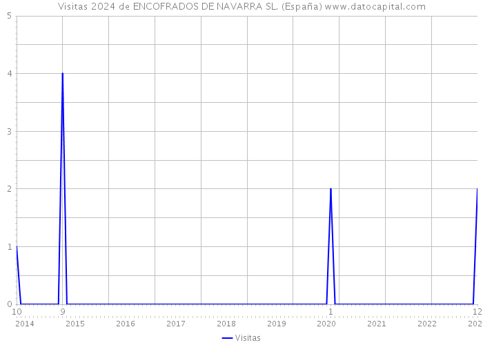 Visitas 2024 de ENCOFRADOS DE NAVARRA SL. (España) 