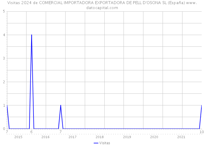 Visitas 2024 de COMERCIAL IMPORTADORA EXPORTADORA DE PELL D'OSONA SL (España) 