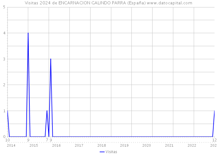 Visitas 2024 de ENCARNACION GALINDO PARRA (España) 