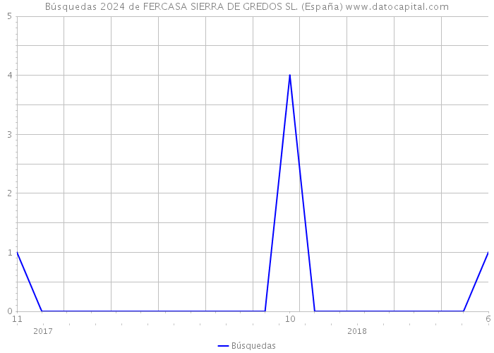 Búsquedas 2024 de FERCASA SIERRA DE GREDOS SL. (España) 