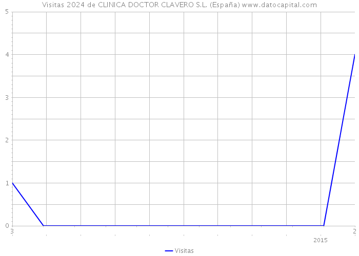 Visitas 2024 de CLINICA DOCTOR CLAVERO S.L. (España) 