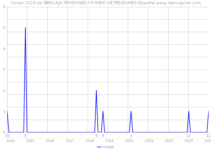 Visitas 2024 de IBERCAJA PENSIONES II FONDO DE PENSIONES (España) 