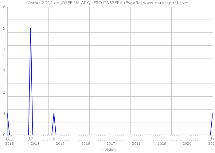 Visitas 2024 de JOSEFINA ARQUERO CABRERA (España) 