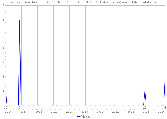 Visitas 2024 de GESTION Y SERVICIOS DE AUTOMOCION SA (España) 