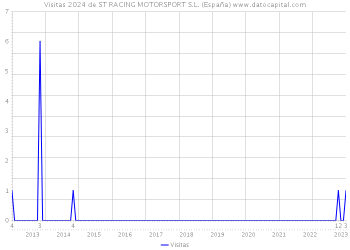 Visitas 2024 de ST RACING MOTORSPORT S.L. (España) 