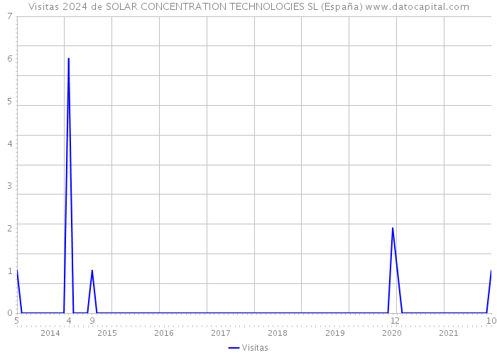 Visitas 2024 de SOLAR CONCENTRATION TECHNOLOGIES SL (España) 