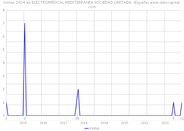 Visitas 2024 de ELECTROMEDICAL MEDITERRANEA SOCIEDAD LIMITADA. (España) 
