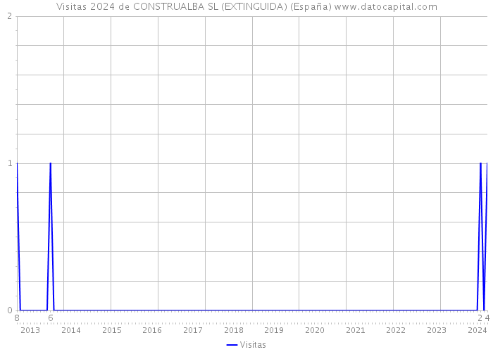 Visitas 2024 de CONSTRUALBA SL (EXTINGUIDA) (España) 
