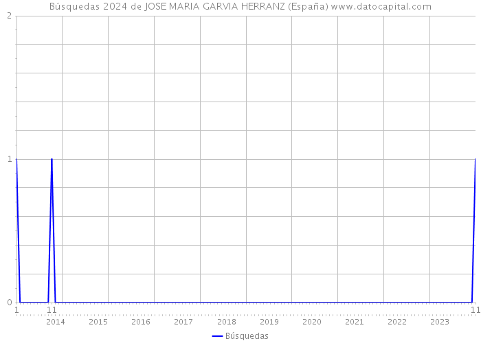 Búsquedas 2024 de JOSE MARIA GARVIA HERRANZ (España) 
