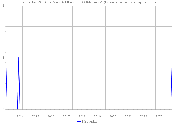 Búsquedas 2024 de MARIA PILAR ESCOBAR GARVI (España) 