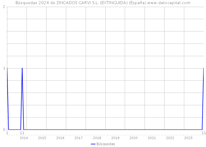 Búsquedas 2024 de ZINCADOS GARVI S.L. (EXTINGUIDA) (España) 