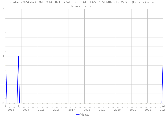 Visitas 2024 de COMERCIAL INTEGRAL ESPECIALISTAS EN SUMINISTROS SLL. (España) 