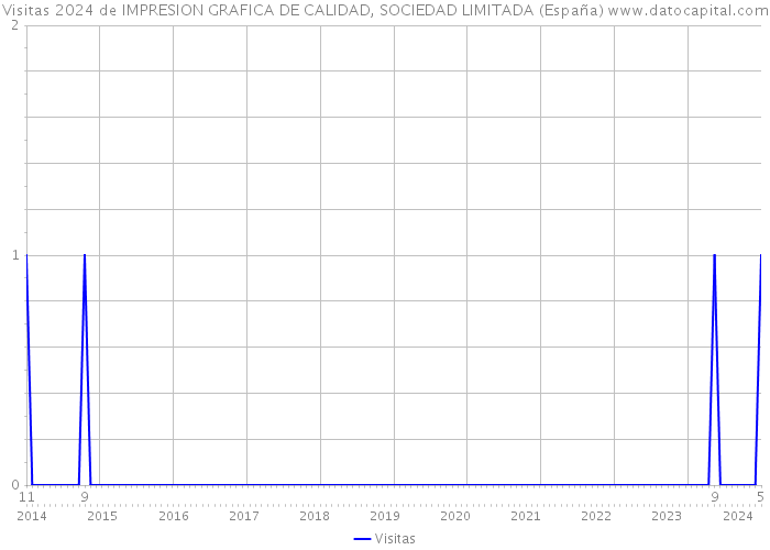 Visitas 2024 de IMPRESION GRAFICA DE CALIDAD, SOCIEDAD LIMITADA (España) 