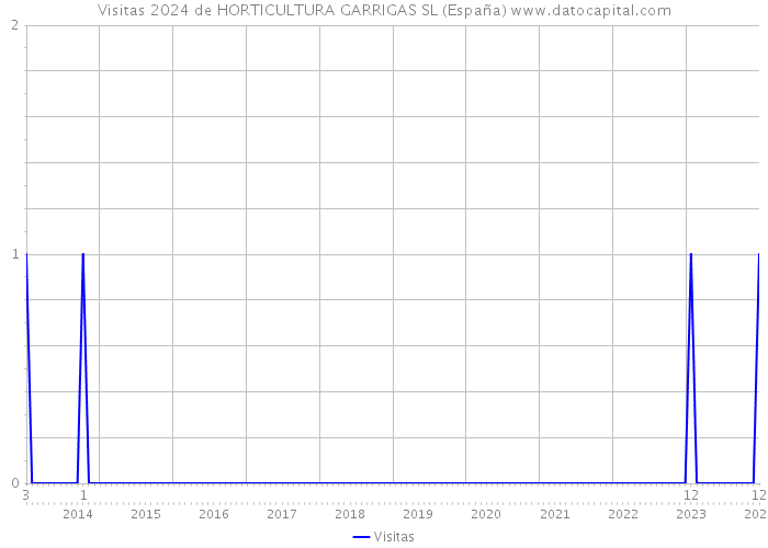 Visitas 2024 de HORTICULTURA GARRIGAS SL (España) 