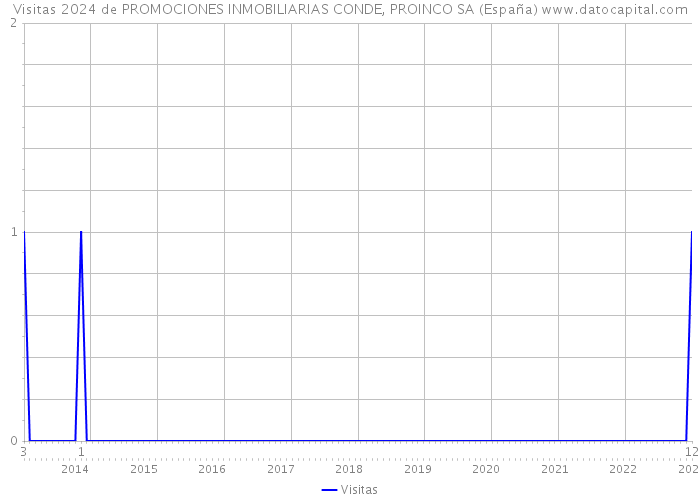 Visitas 2024 de PROMOCIONES INMOBILIARIAS CONDE, PROINCO SA (España) 