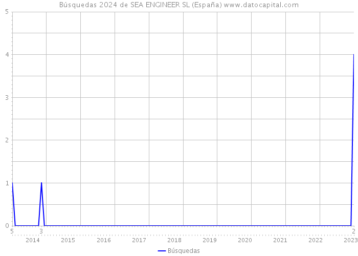 Búsquedas 2024 de SEA ENGINEER SL (España) 