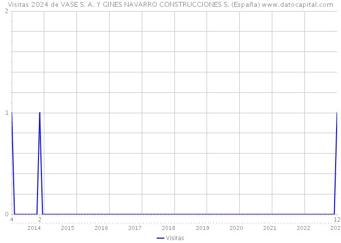Visitas 2024 de VASE S. A. Y GINES NAVARRO CONSTRUCCIONES S. (España) 