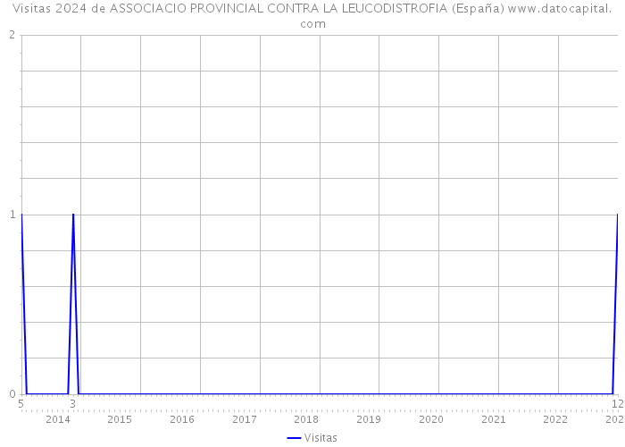 Visitas 2024 de ASSOCIACIO PROVINCIAL CONTRA LA LEUCODISTROFIA (España) 