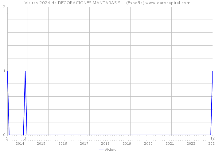 Visitas 2024 de DECORACIONES MANTARAS S.L. (España) 