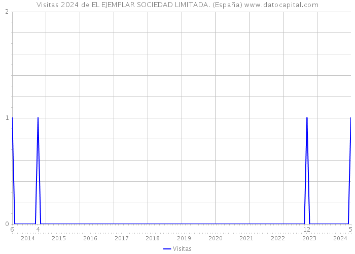 Visitas 2024 de EL EJEMPLAR SOCIEDAD LIMITADA. (España) 