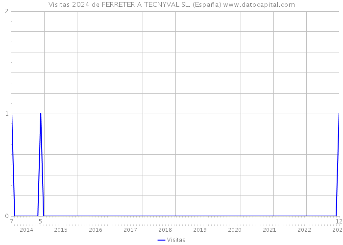 Visitas 2024 de FERRETERIA TECNYVAL SL. (España) 