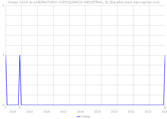 Visitas 2024 de LABORATORIO AGROQUIMICO INDUSTRIAL, SL (España) 