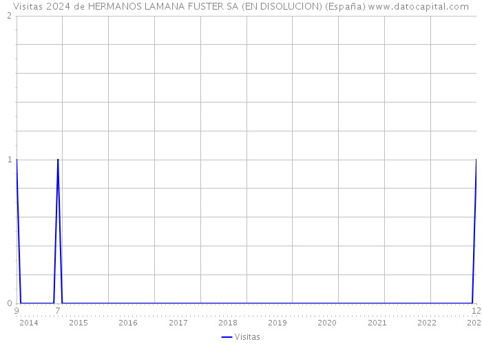 Visitas 2024 de HERMANOS LAMANA FUSTER SA (EN DISOLUCION) (España) 