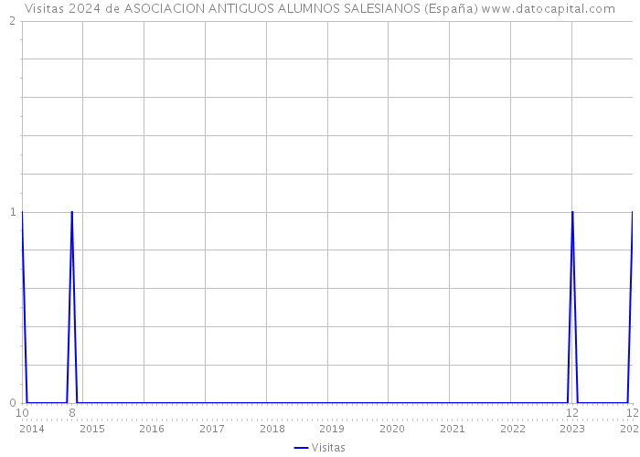 Visitas 2024 de ASOCIACION ANTIGUOS ALUMNOS SALESIANOS (España) 