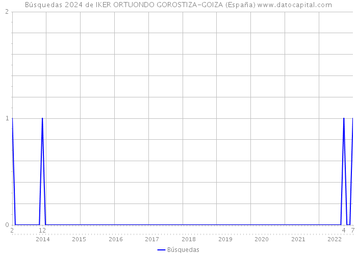 Búsquedas 2024 de IKER ORTUONDO GOROSTIZA-GOIZA (España) 