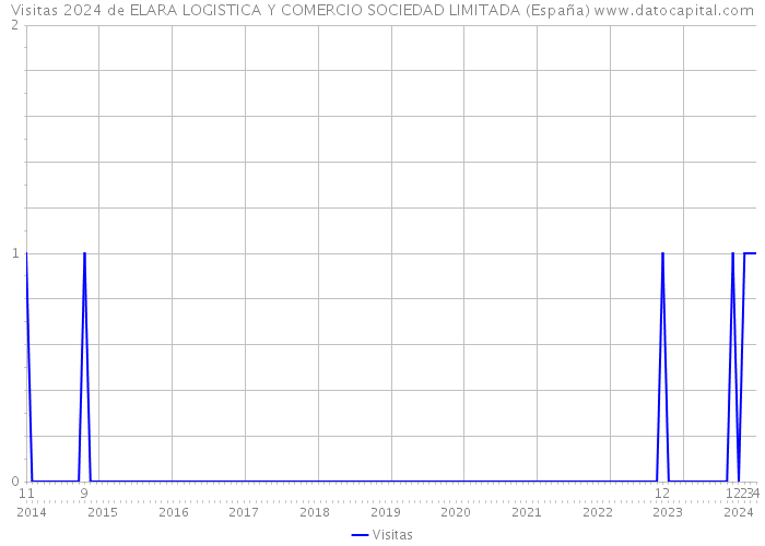 Visitas 2024 de ELARA LOGISTICA Y COMERCIO SOCIEDAD LIMITADA (España) 