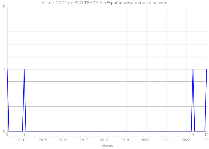 Visitas 2024 de ECO TRAZ S.A. (España) 