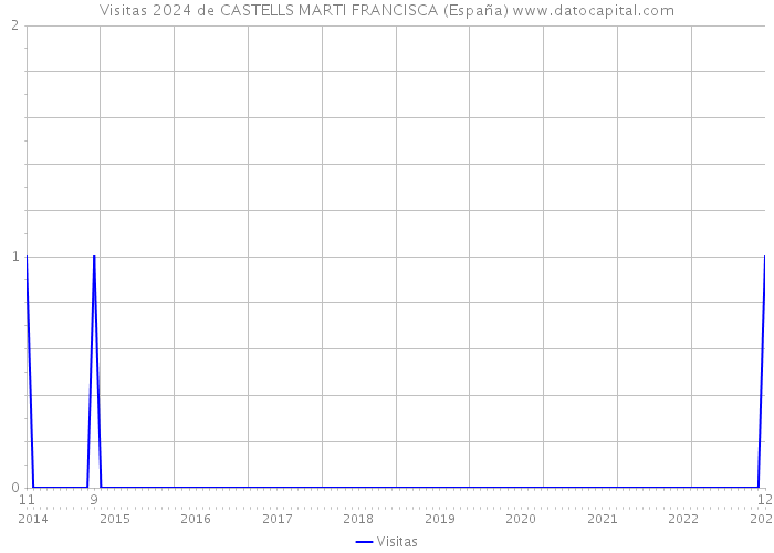 Visitas 2024 de CASTELLS MARTI FRANCISCA (España) 