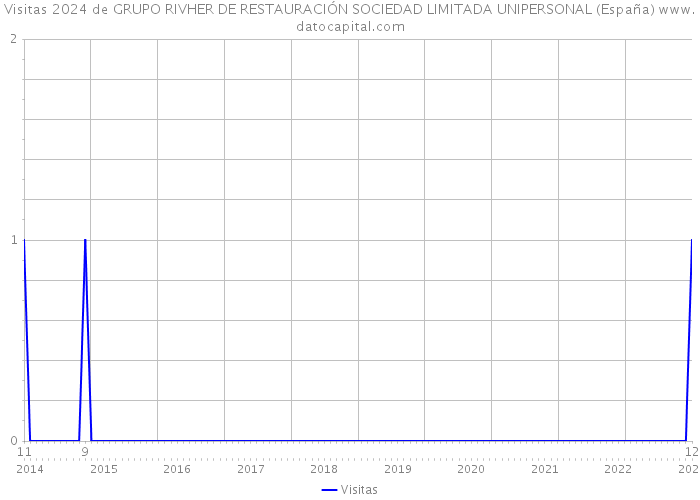 Visitas 2024 de GRUPO RIVHER DE RESTAURACIÓN SOCIEDAD LIMITADA UNIPERSONAL (España) 