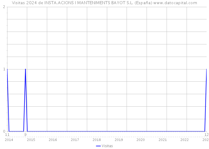 Visitas 2024 de INSTA.ACIONS I MANTENIMENTS BAYOT S.L. (España) 