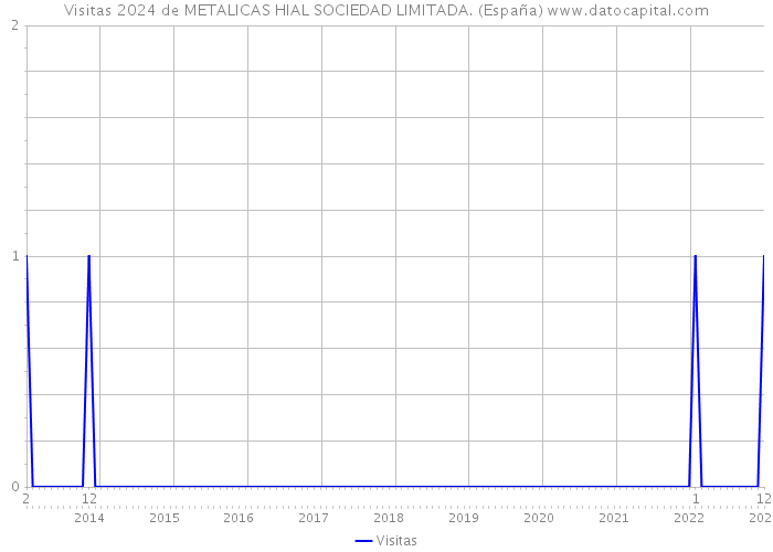 Visitas 2024 de METALICAS HIAL SOCIEDAD LIMITADA. (España) 