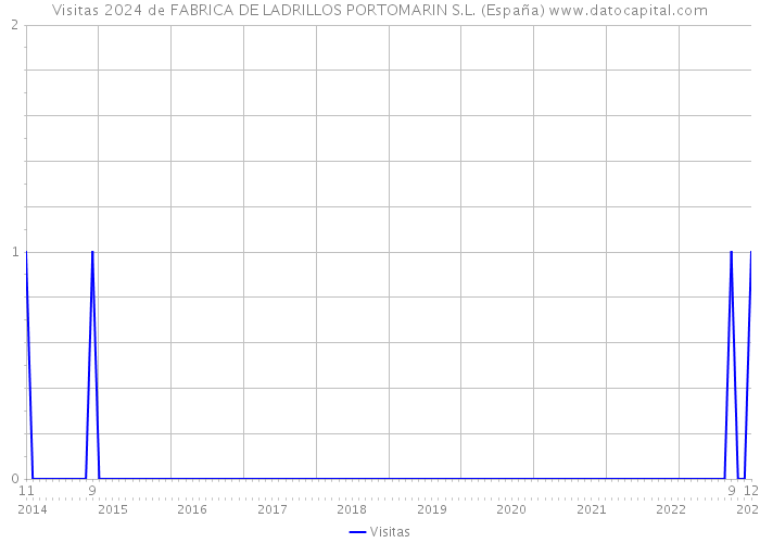 Visitas 2024 de FABRICA DE LADRILLOS PORTOMARIN S.L. (España) 