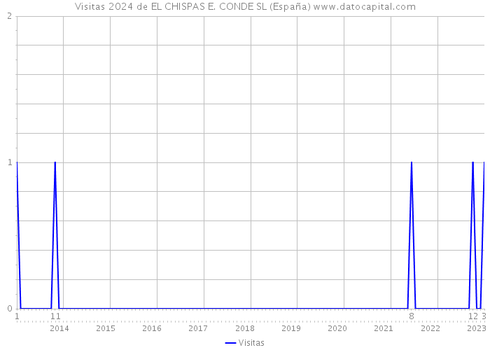 Visitas 2024 de EL CHISPAS E. CONDE SL (España) 