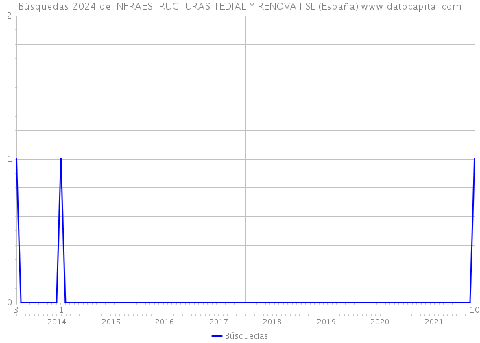 Búsquedas 2024 de INFRAESTRUCTURAS TEDIAL Y RENOVA I SL (España) 