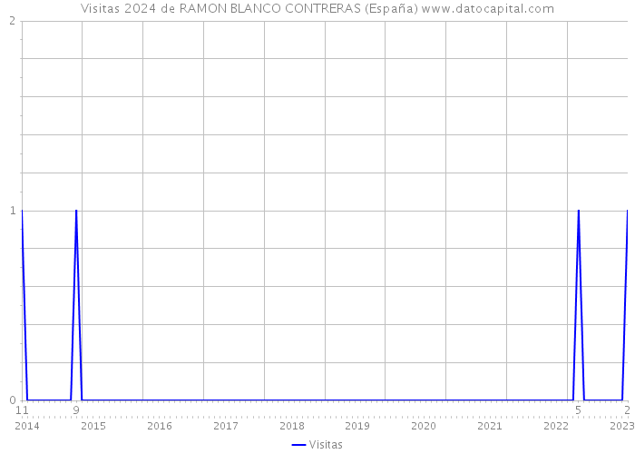 Visitas 2024 de RAMON BLANCO CONTRERAS (España) 