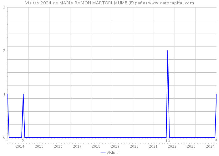 Visitas 2024 de MARIA RAMON MARTORI JAUME (España) 