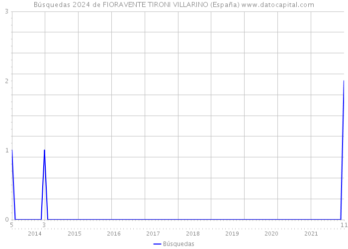 Búsquedas 2024 de FIORAVENTE TIRONI VILLARINO (España) 