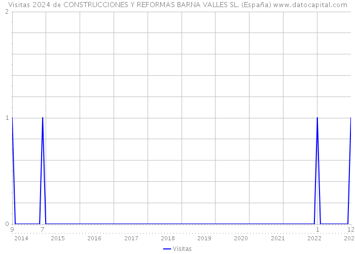 Visitas 2024 de CONSTRUCCIONES Y REFORMAS BARNA VALLES SL. (España) 