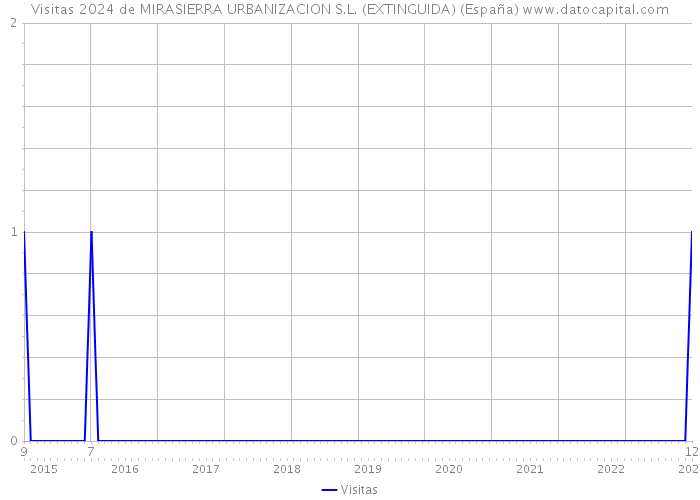 Visitas 2024 de MIRASIERRA URBANIZACION S.L. (EXTINGUIDA) (España) 